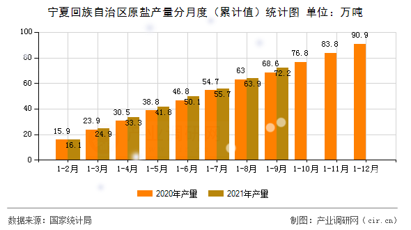 寧夏回族自治區(qū)原鹽產(chǎn)量分月度（累計(jì)值）統(tǒng)計(jì)圖