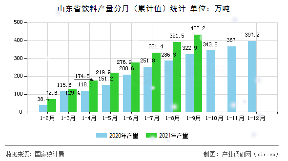 山東省飲料產量分月（累計值）統計