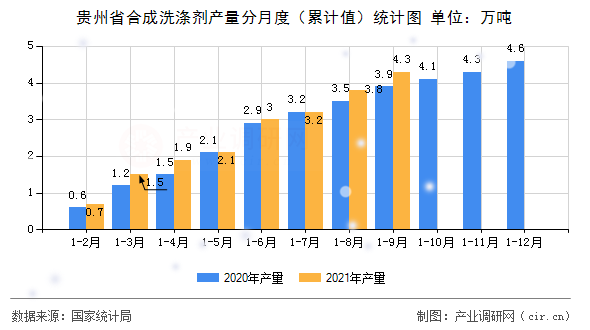 貴州省合成洗滌劑產量分月度（累計值）統計圖