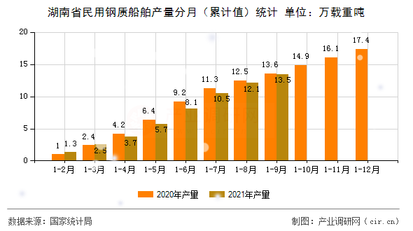 湖南省民用鋼質船舶產量分月（累計值）統計