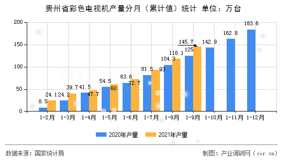 貴州省彩色電視機產量分月（累計值）統計