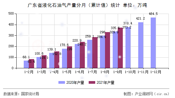 廣東省液化石油氣產量分月（累計值）統計