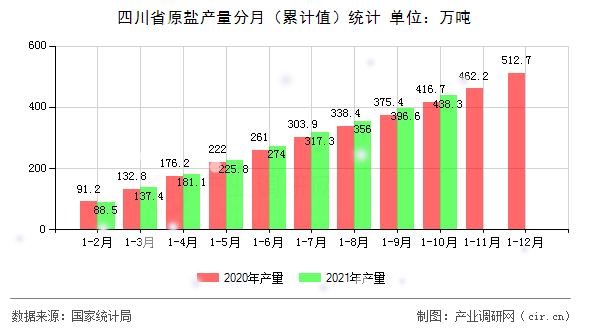 四川省原鹽產量分月（累計值）統計