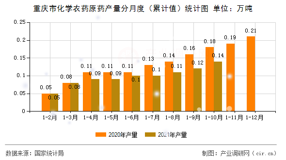 重慶市化學農藥原藥產量分月度（累計值）統計圖
