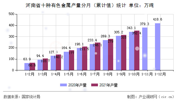 河南省十種有色金屬產量分月（累計值）統計