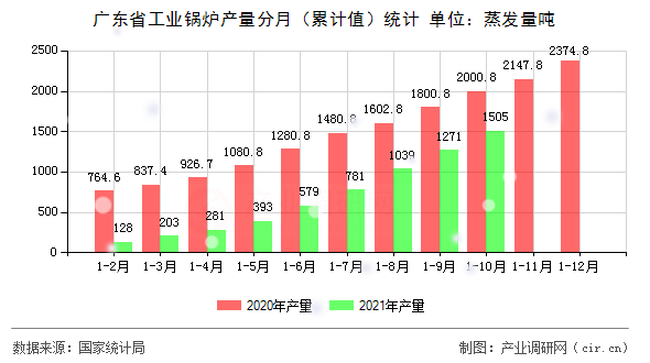廣東省工業鍋爐產量分月（累計值）統計