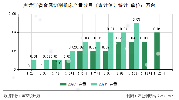 黑龍江省金屬切削機床產量分月（累計值）統計