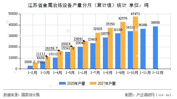 江蘇省金屬冶煉設備產量分月（累計值）統計