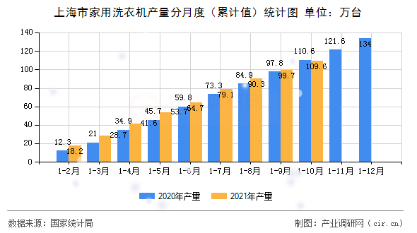 上海市家用洗衣機產量分月度（累計值）統計圖