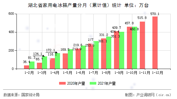 湖北省家用電冰箱產量分月（累計值）統計