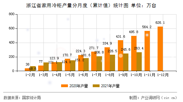 浙江省家用冷柜產量分月度（累計值）統計圖