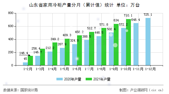 山東省家用冷柜產(chǎn)量分月（累計值）統(tǒng)計