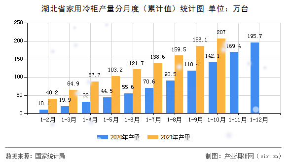 湖北省家用冷柜產量分月度（累計值）統計圖