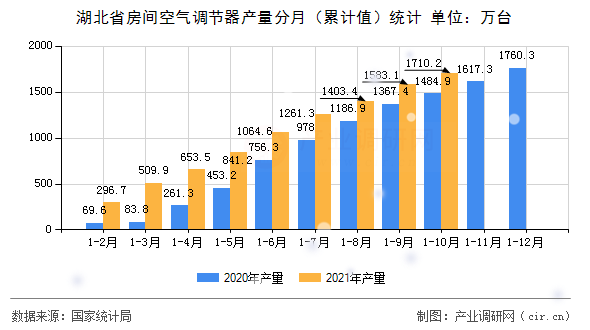 湖北省房間空氣調節器產量分月（累計值）統計