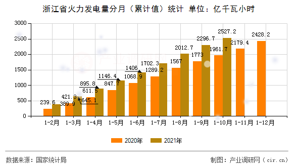 浙江省火力發電量分月（累計值）統計