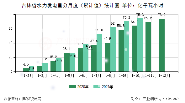 吉林省水力發(fā)電量分月度（累計值）統(tǒng)計圖