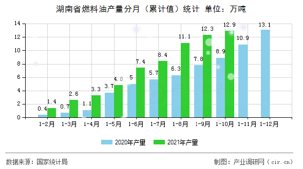 湖南省燃料油產量分月（累計值）統計