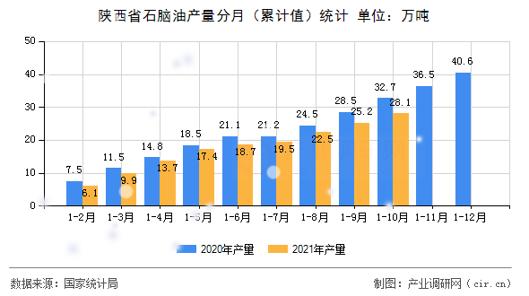 陜西省石腦油產(chǎn)量分月（累計值）統(tǒng)計