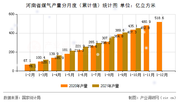 河南省煤氣產量分月度（累計值）統計圖