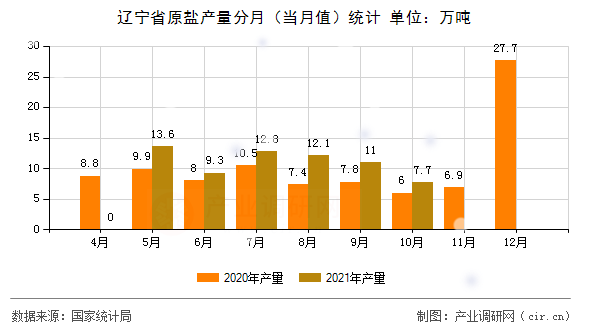 遼寧省原鹽產量分月（當月值）統計