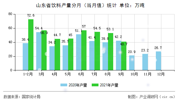 山東省飲料產量分月（當月值）統計