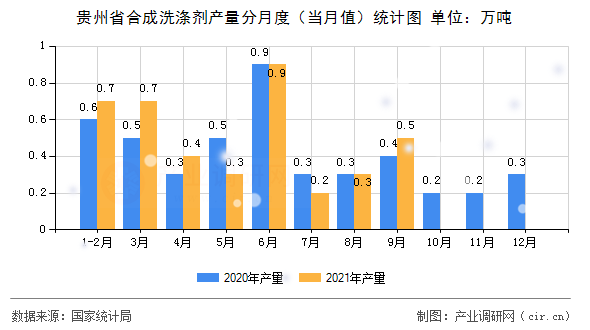 貴州省合成洗滌劑產量分月度（當月值）統計圖
