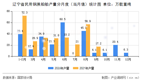 遼寧省民用鋼質船舶產量分月度（當月值）統計圖