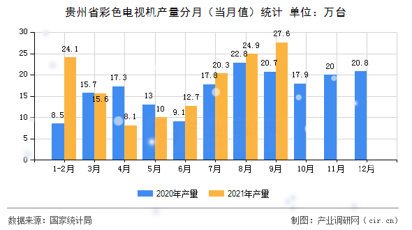 貴州省彩色電視機產量分月（當月值）統計