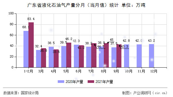 廣東省液化石油氣產量分月（當月值）統計