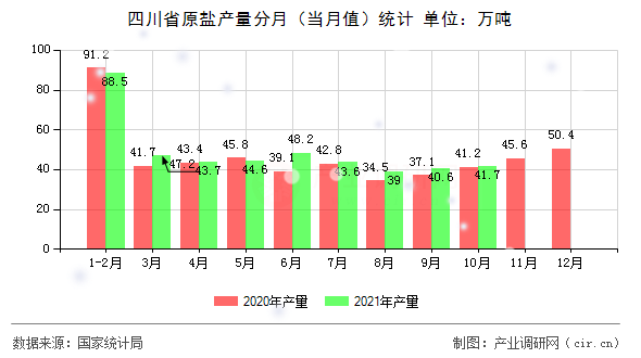 四川省原鹽產量分月（當月值）統計