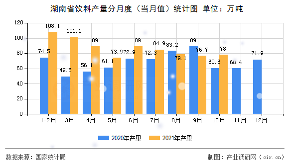 湖南省飲料產(chǎn)量分月度（當月值）統(tǒng)計圖