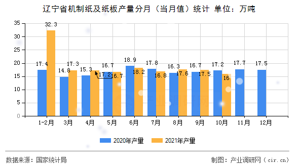 遼寧省機制紙及紙板產量分月（當月值）統計