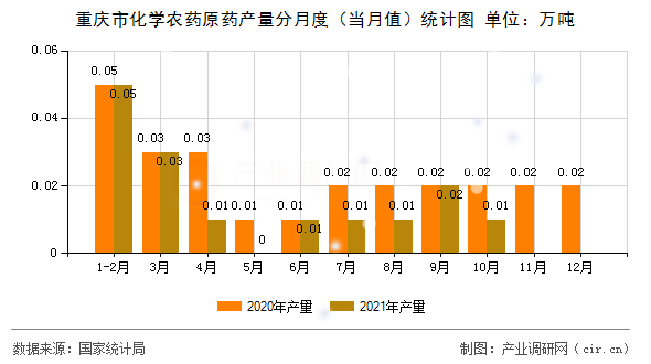 重慶市化學農藥原藥產量分月度（當月值）統計圖