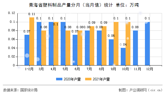 青海省塑料制品產量分月（當月值）統計