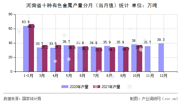 河南省十種有色金屬產量分月（當月值）統計