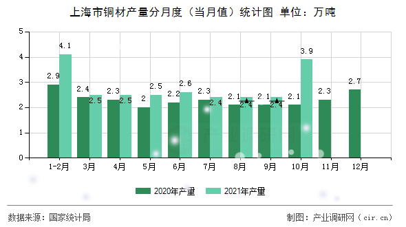上海市銅材產量分月度（當月值）統計圖