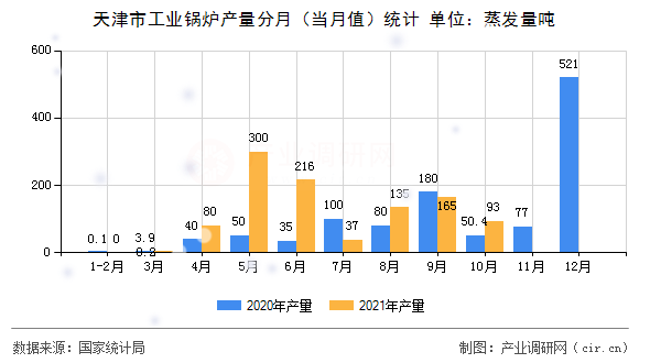 天津市工業(yè)鍋爐產(chǎn)量分月（當月值）統(tǒng)計