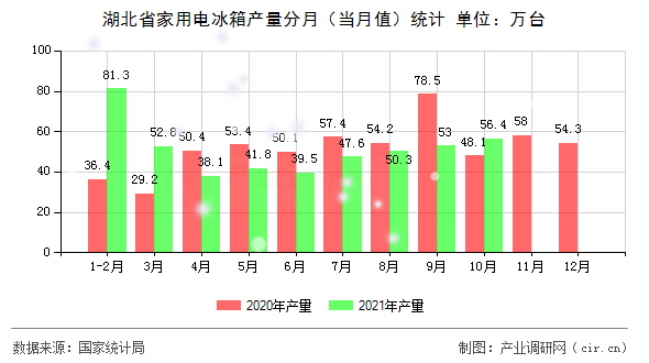 湖北省家用電冰箱產量分月（當月值）統計