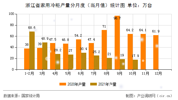 浙江省家用冷柜產量分月度（當月值）統計圖