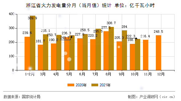 浙江省火力發電量分月（當月值）統計