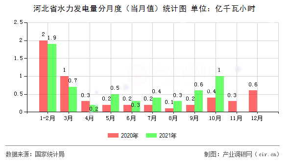 河北省水力發(fā)電量分月度（當(dāng)月值）統(tǒng)計(jì)圖