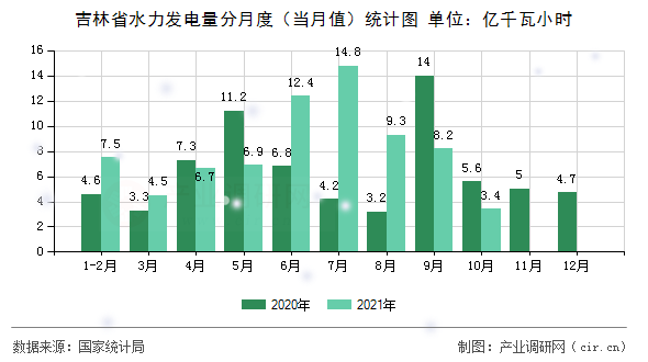 吉林省水力發(fā)電量分月度（當月值）統(tǒng)計圖