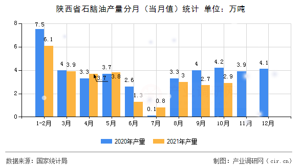 陜西省石腦油產(chǎn)量分月（當(dāng)月值）統(tǒng)計
