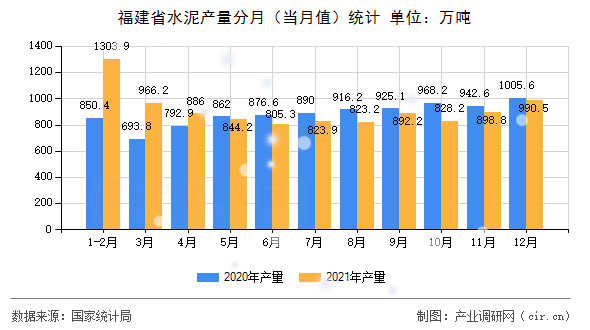 福建省水泥產量分月（當月值）統計