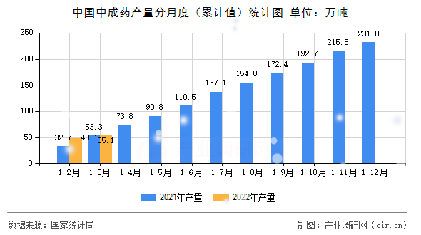 中國中成藥產(chǎn)量分月度（累計值）統(tǒng)計圖