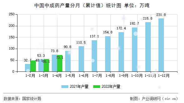 中國中成藥產量分月（累計值）統計圖