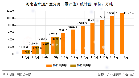 河南省水泥產量分月（累計值）統計圖