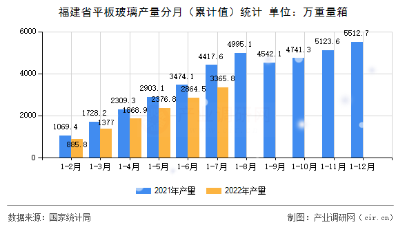 福建省平板玻璃產量分月（累計值）統計
