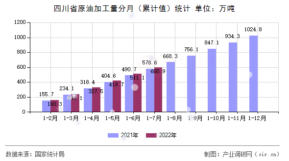 四川省原油加工量分月（累計值）統計