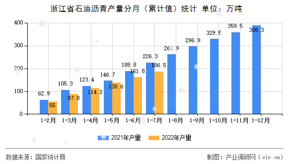 浙江省石油瀝青產(chǎn)量分月（累計值）統(tǒng)計